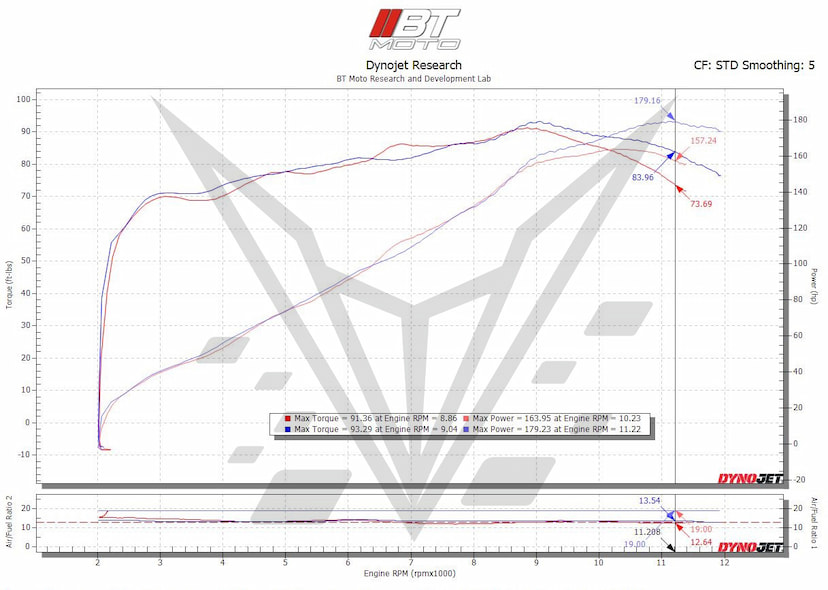 S1000R / XR Velocity Stack Dyno