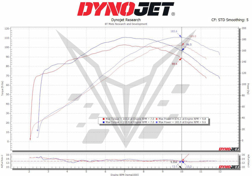Hayabusa Dyno